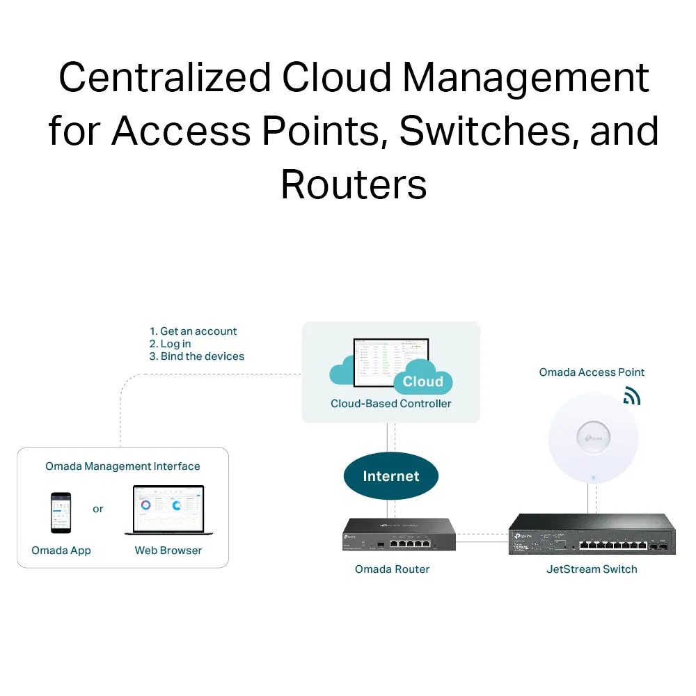 Omada PRO Cloud Based Controller 5-year license fee for Layer 3 Switches