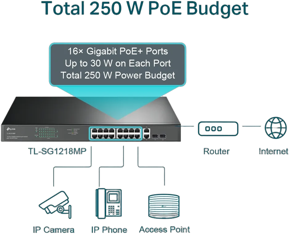 TP-Link Switch TL-SG1218MP 18-Port Gigabit PoE V5.4 TP-Link Switch TL-SG1218MP 18-Port Gigabit PoE V5.4